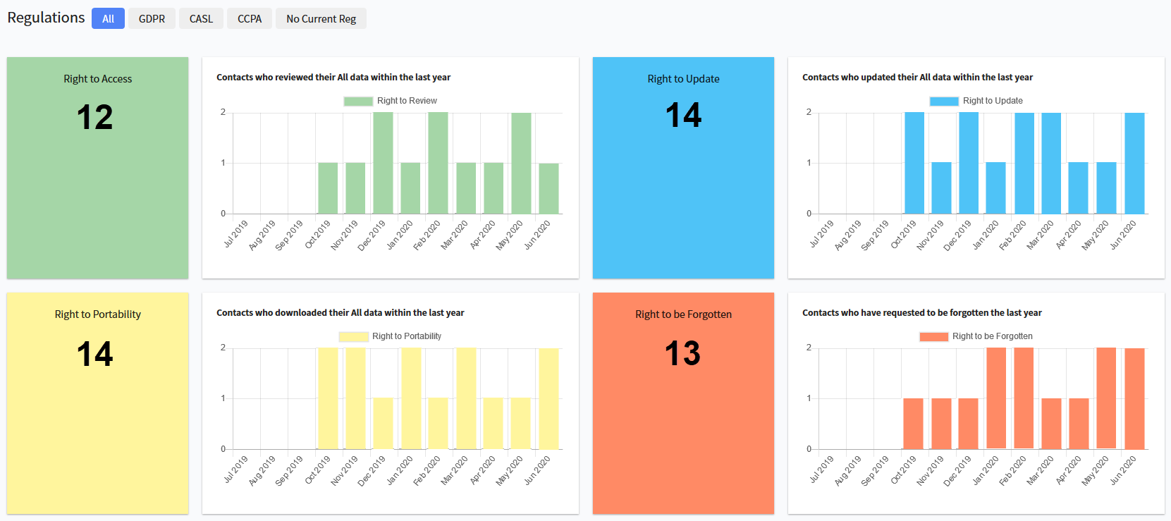 Rights Dashboard