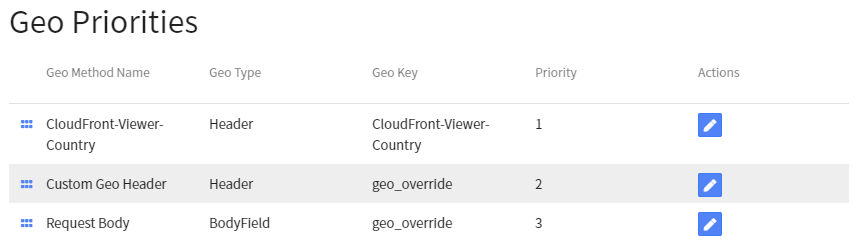 Geo Priorities Table