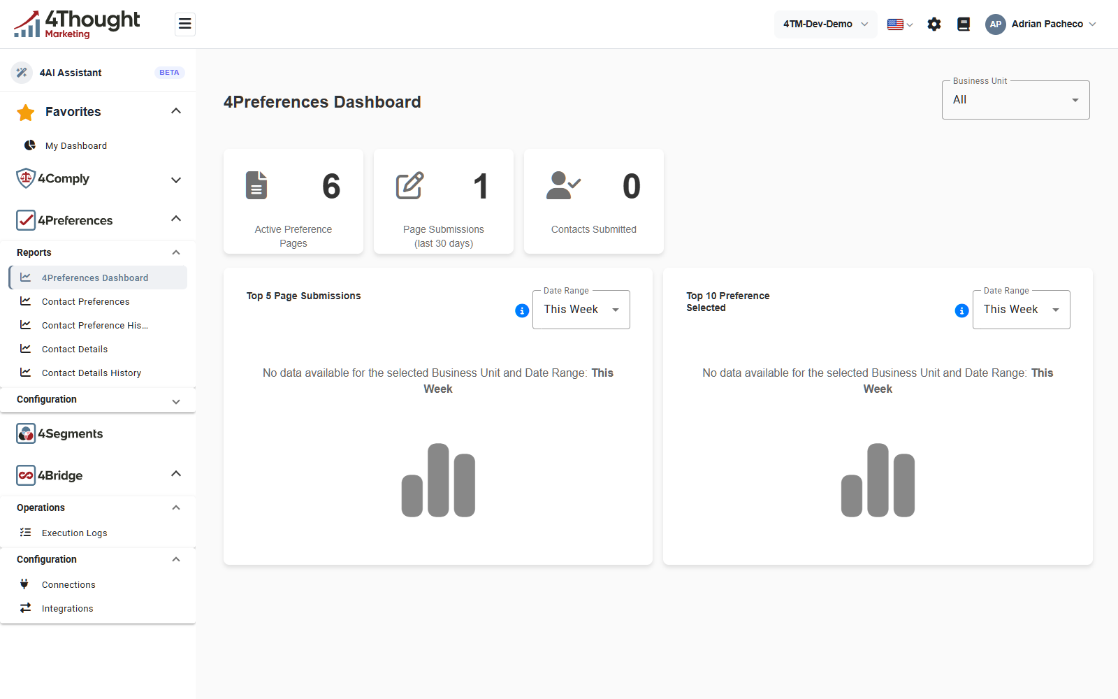 The 4Preferences Dashboard with three count tiles reading 6 Active Preference Pages, 1 Page Submissions in the last 30 days and 0 Contacts Submitted, and two charts both reading No data available