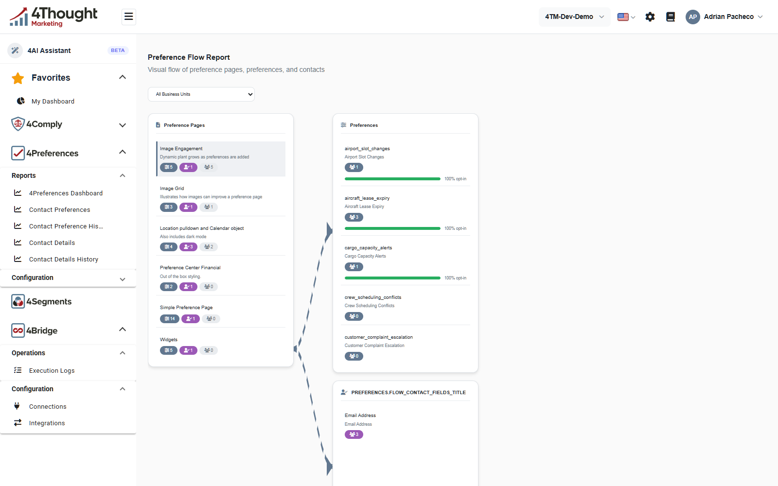 The Preference Flow Report with Image Engagement selected in the Preference Pages column and the Preferences column beside it, showing five preferences with contact counts and opt-in bars